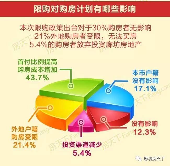 廊坊最新购房政策解读及影响分析